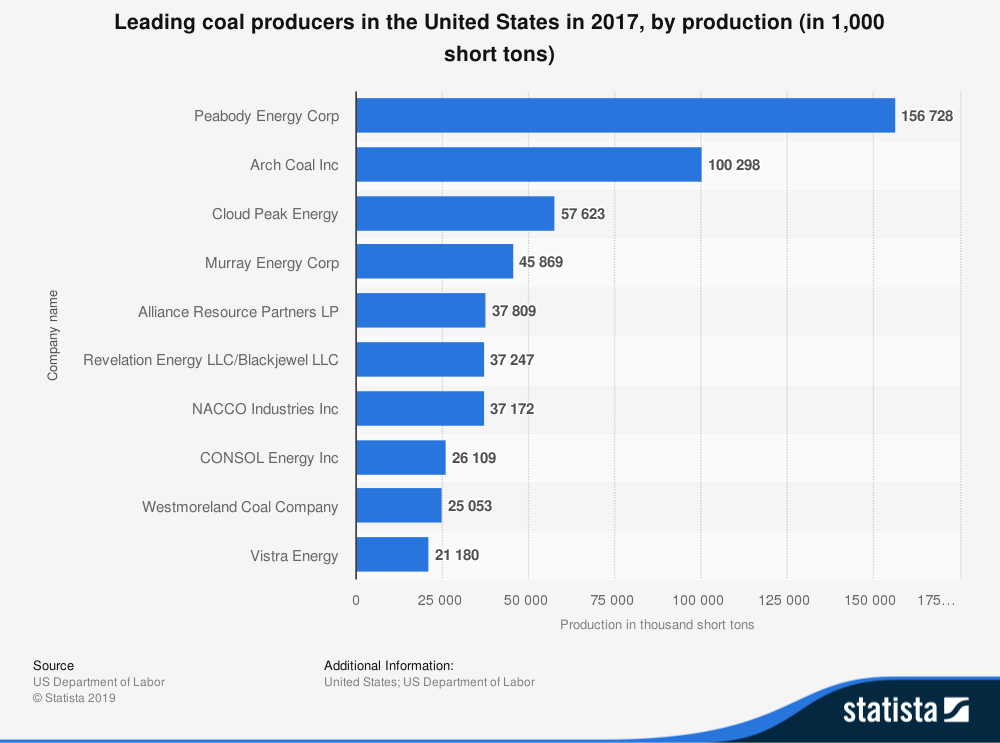 United States Coal Industry Statistics