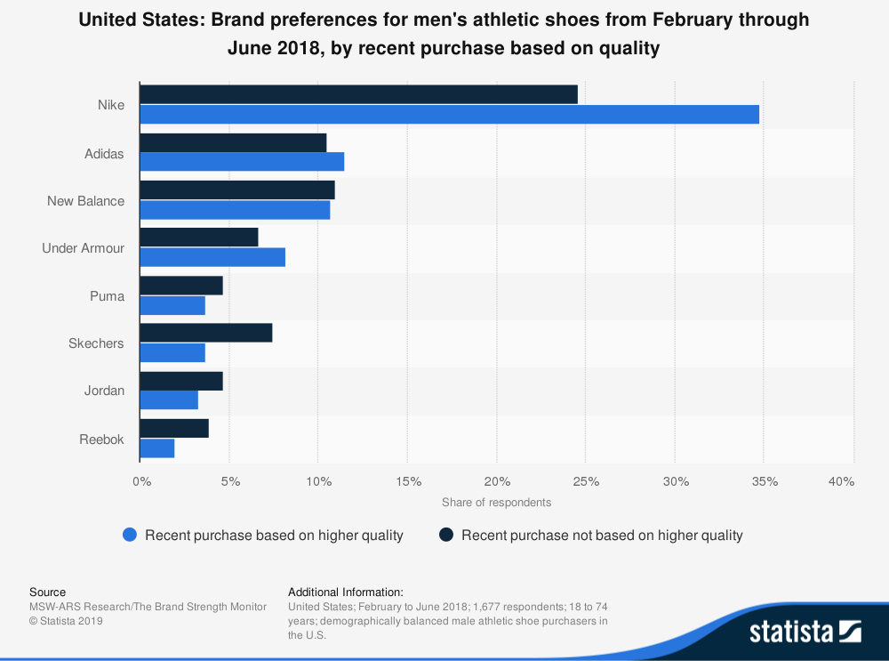 United States Shoe Industry Statistics by Brand Preference