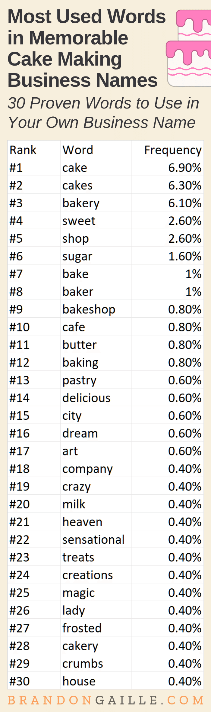 201 Cute and Catchy Cake Business Names - BrandonGaille.com