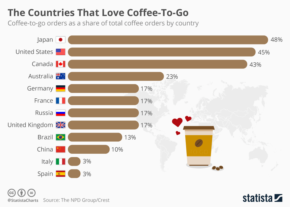 Coffee industry clearance statistics