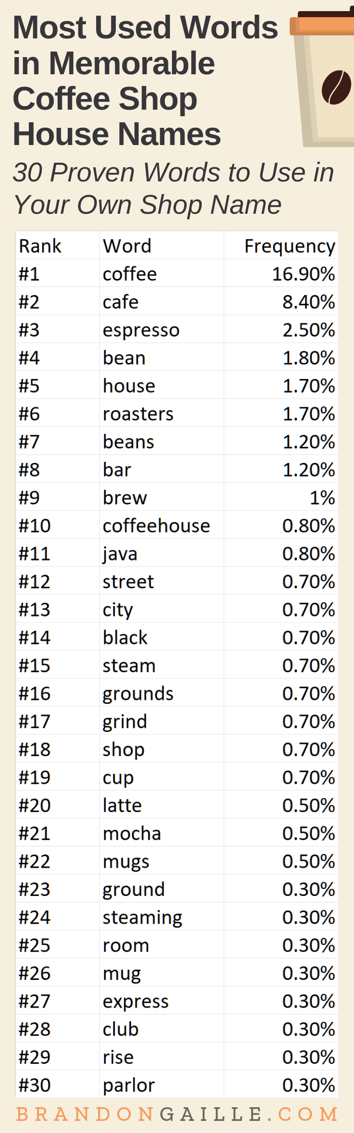 250 Real Catchy Coffee Shop House Names - BrandonGaille.com