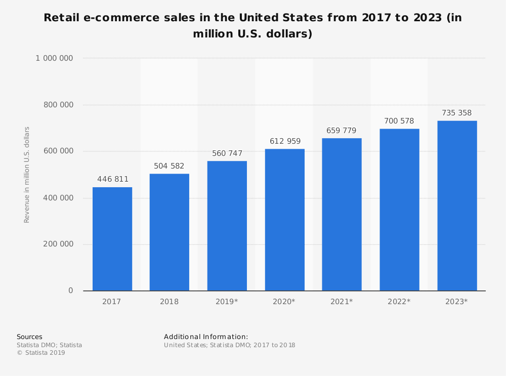 United States E-Commerce Industry Statistics by Market Size